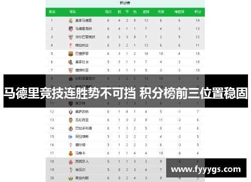 马德里竞技连胜势不可挡 积分榜前三位置稳固